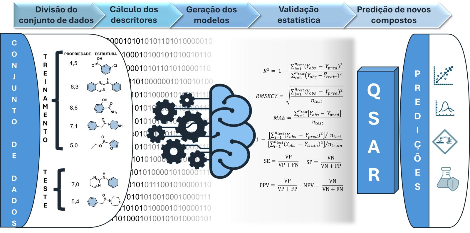 Diagrama do fluxo de trabalho QSAR do LabMol mostrando a divisão de dados, cálculo de descritores, geração de modelos, validação e predição.